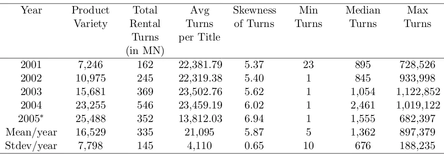 Table 2.3: Descriptive Statistics of Movie Rentals