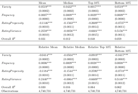 Table 2.6: Fixed-Eﬀect Model of Nicheseeking Behavior