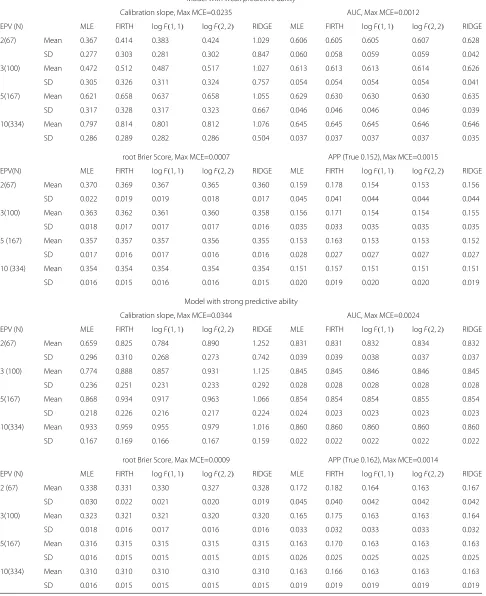 Table 3 Performance measures for the model s with both weak and strong predictive ability