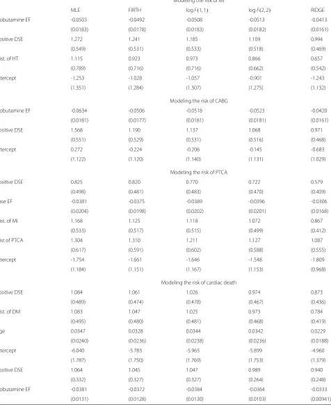 Table 4 Modeling the risk of cardiac events. Estimate of the regression coefficients with SE in the parenthesis
