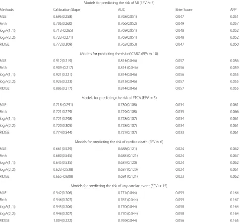 Table 5 Performance of penalized methods in predicting cardiac events