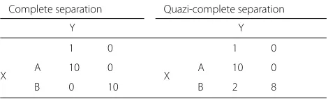 Table 1 Example of separation due to a dichotomous predictorX against outcome Y