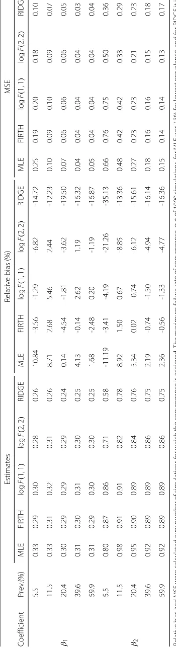 Table 2 Performance of the estimated regression coefficients of models fitted using different methods under study