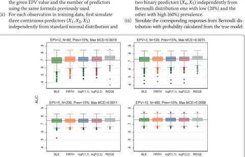 Fig. 1 Performance of the methods was assessed using calibration slope and compared. Results were summarized over the number of simulationsfor which convergence is achieved