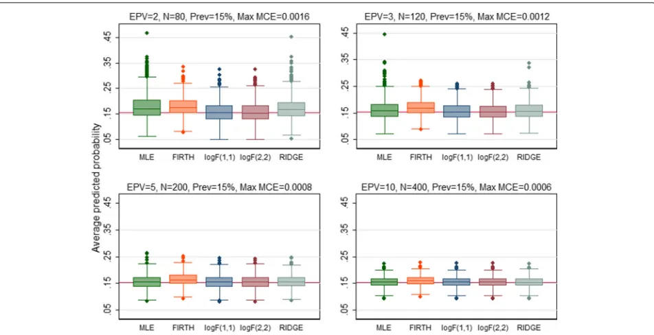 Fig. 3 Performance of the methods was assessed using root Brier score (rBS) and compared