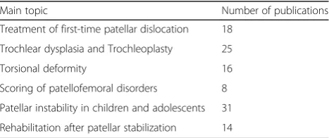 Table 1 Selected main subjects containg potential new aspectsof patellar instability with number of publications (January 2014to August 2017)