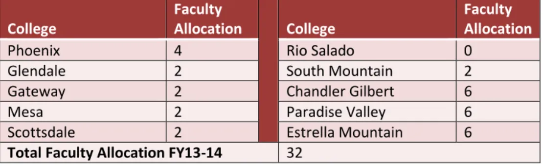Table 2: FY14 New Faculty Allocation 