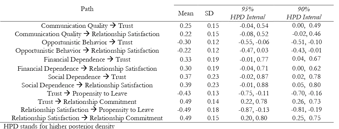 Table 4. Structural Model Results  