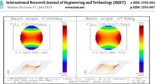 Fig - 5: Wavefront analysis of the focused beam showing Gaussian intensity distribution at the detector plane beam at 0° angle-of-arrival (left) and at 27.5° angle-of-arrival (right) of the incident Laser beam