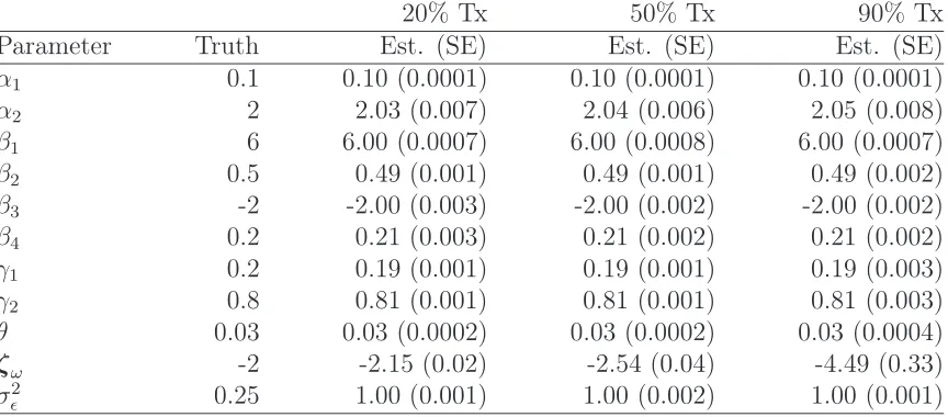 Table 3.2: Simulation results for joint vs. indep. model, when indep. model is trueJoint modelIndependent model