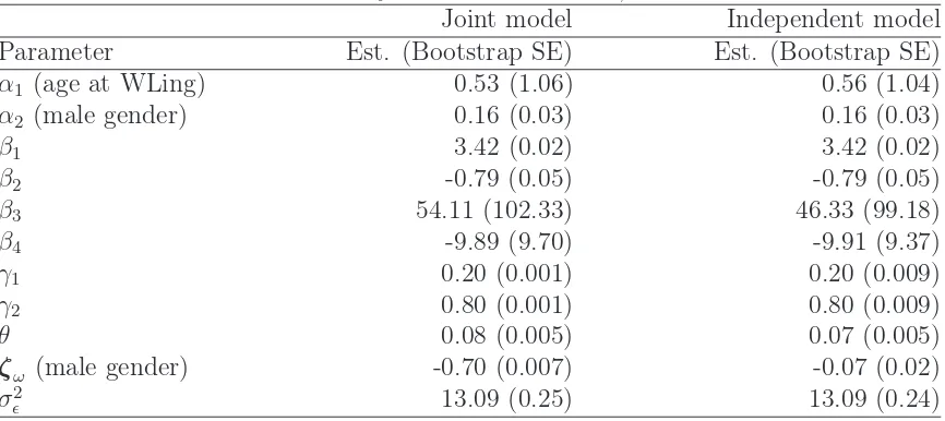 Table 3.5: Data analysis results for UNOS/HUP Subset 1Joint modelIndependent model