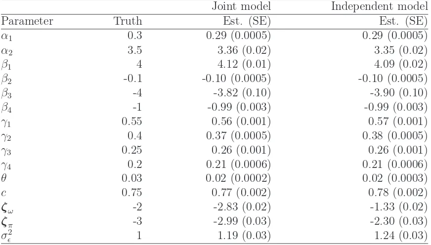 Table 4.2: Simulation results for joint vs. indep. model, when indep. model is trueJoint modelIndependent model