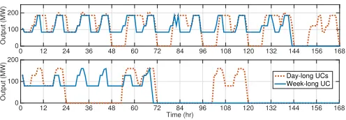 Fig. 2.Production patterns of two generators based on the commitmentdecisions of 7 day-long UC problems, and a week-long problem.