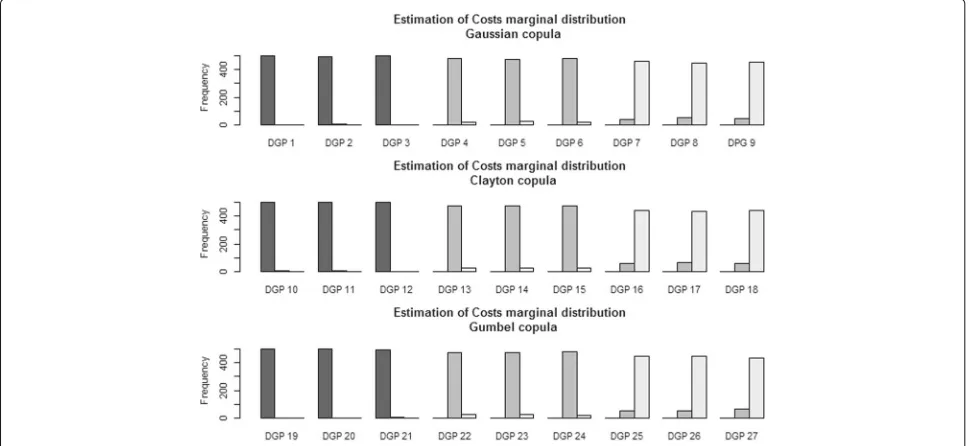 Fig. 2 Frequency of selection of parametric marginal distributions for costs from the deviance criteria for each data generating process (DGP)