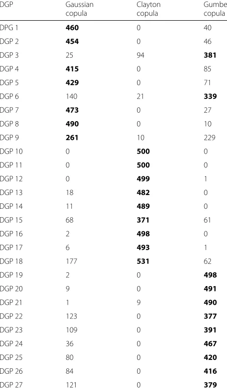 Table 3 Frequency of choice of a copula for each DGP given 500iterations for the three main copulas