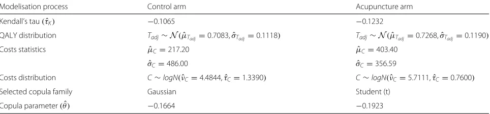 Table 5 Information gained in the analysis process for costs and QALY in both arms
