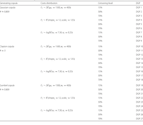 Fig. 1 Inference on Kendall’s tau according to the simulations. Dispersion of the estimated Kendall’s tau according to the censoring level around thetheoretical value of tau used to generate data: 0.6