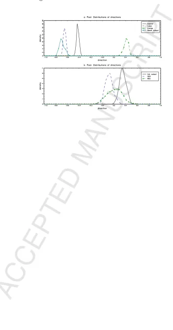 Fig. 3: Posterior Densities for Directions