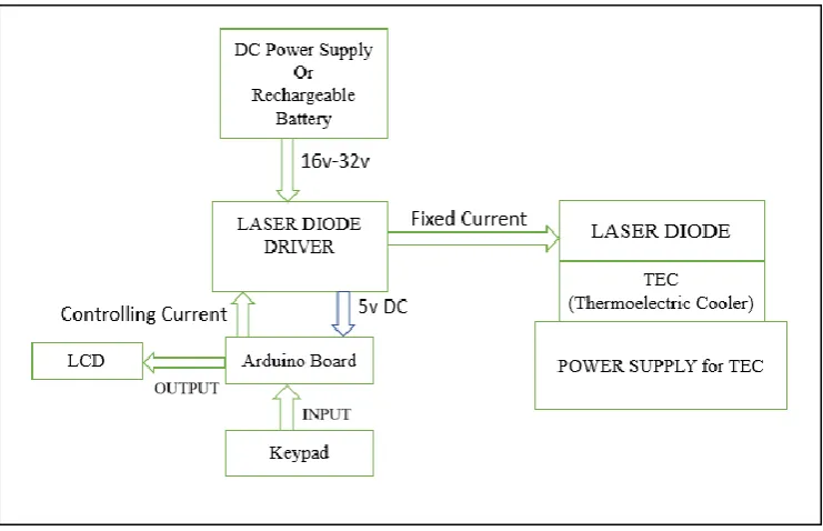 Fig 1: Block diagram of Laser diode driver experimental setup. 