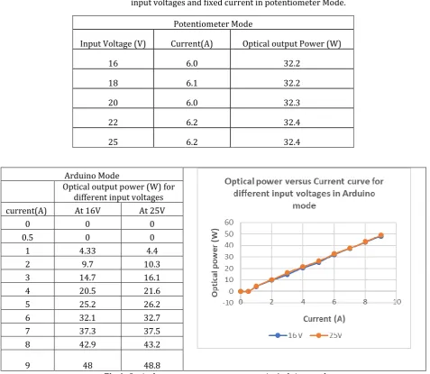 Table 1: Observation table for optical output power with different      input voltages and fixed current in Arduino Mode