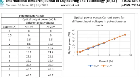 Fig 5: Optical power versus current curve in potentiometer mode. 