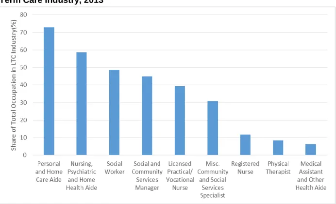 Figure 1 shows the percent of workers employed in the LTC sector for each of nine  occupations that are highly prevalent or otherwise relevant to LTC