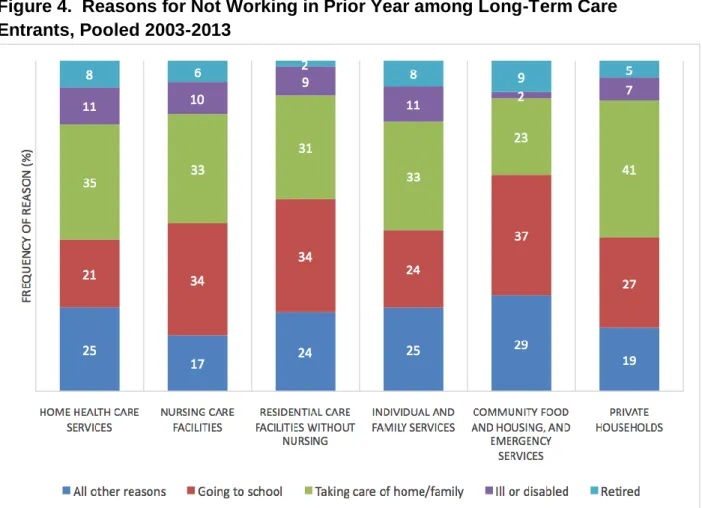 Figure 4.  Reasons for Not Working in Prior Year among Long-Term Care  Entrants, Pooled 2003-2013 