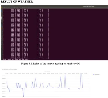Figure 4. Graphical representation of tabular data for weather report and weather prediction 