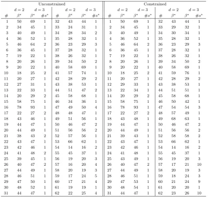 Table 2: Numerical results for (FSBOT ′): β∗ is the minimum beam-on time and #s∗ is the numberof sets of subﬁeld positions where the minimum is achieved.