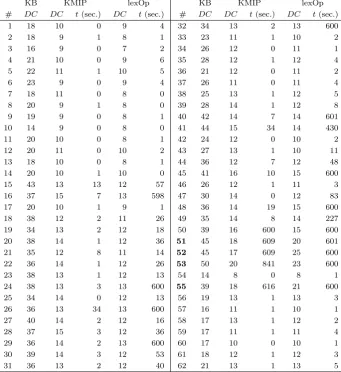 Table 3: Results for two splitting in the unconstrained case. DC denotes the smallest cardinalityfound by each approach and t the total time required in seconds.
