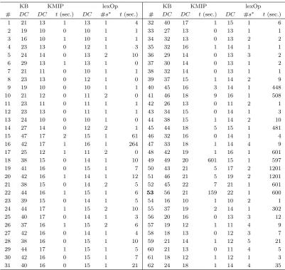 Table 4: Results for three splitting in the unconstrained case. DC denotes the smallest cardinalityfound by each approach, #s∗ is the number of FSDC(s∗) problems solved and t the total time inseconds.