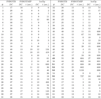 Table 5: Results for two splitting in the constrained case. DC denotes the smallest cardinalityfound by each approach and t the total time required in seconds.