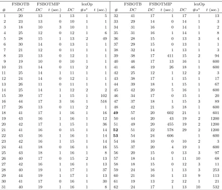 Table 6: Results for three splitting in the constrained case.found by each approach, # DC denotes the smallest cardinalitys∗ is the number of FSDC(s∗) problems solved and t the total time inseconds.
