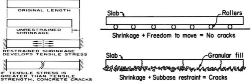 Figure No. 1 Why the cracks happens in concrete structures   
