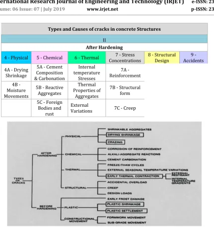 Table No. 2. Family Tree for Types and Causes of Cracks in Concrete Structures  
