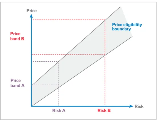 Figure 6: This chart shows how the business may set a suitable range of potential prices for  different risk bands