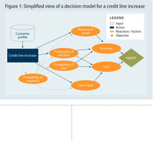 Figure 1: Simplified view of a decision model for a credit line increase 