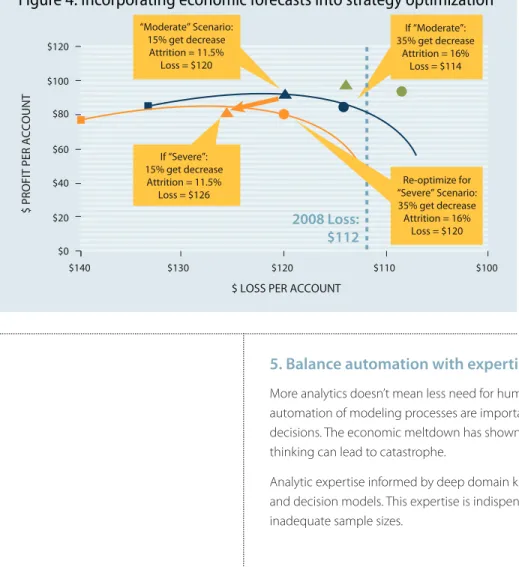 Figure 4: Incorporating economic forecasts into strategy optimization