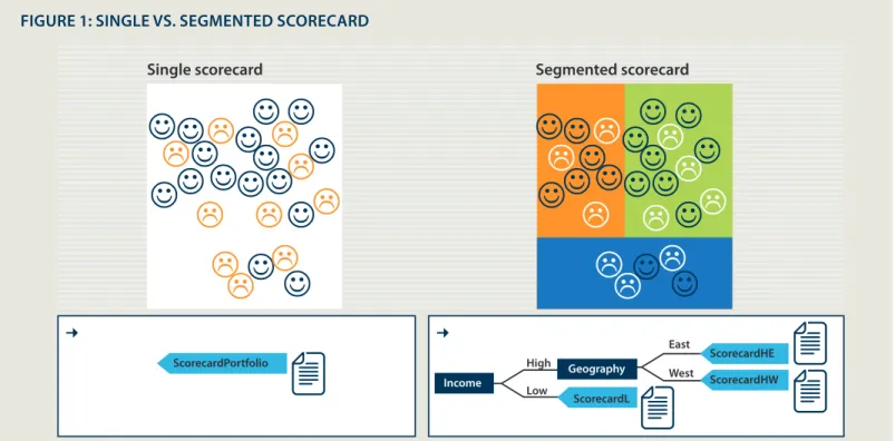 FIGURE 1: SINGLE VS. SEGMENTED SCORECARD