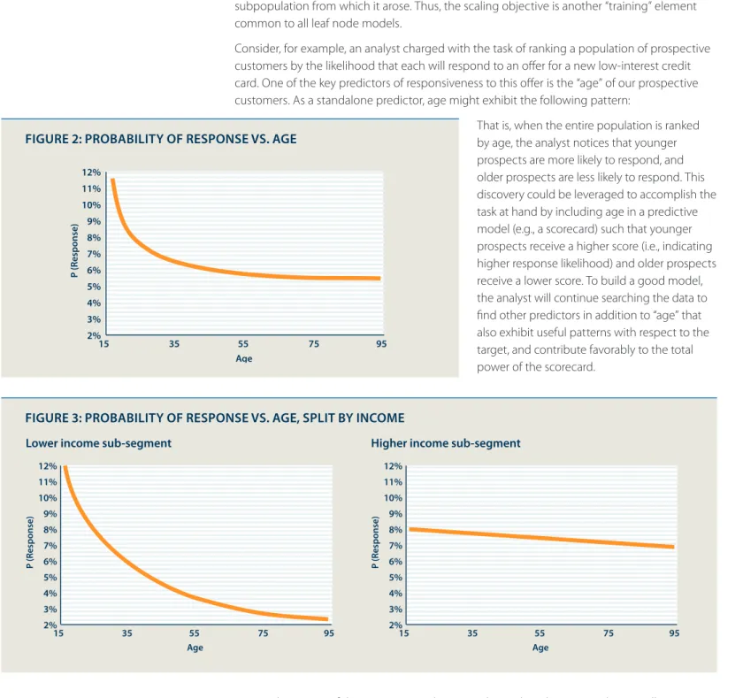 FIGURE 2: PROBABILITY OF RESPONSE VS. AGE