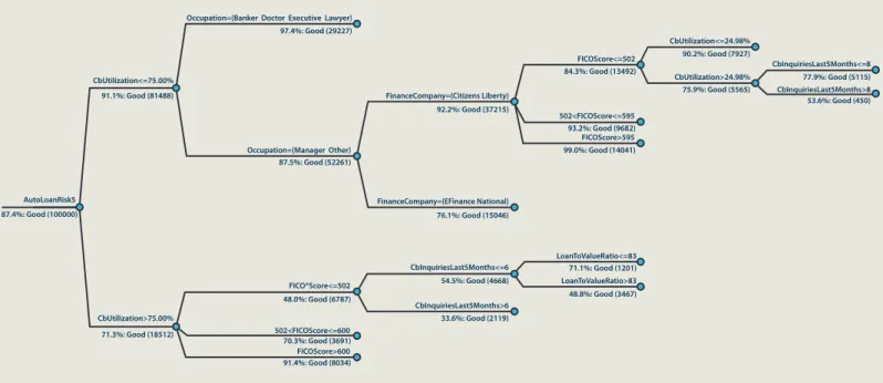 FIGURE 5: ChAID TREE PREDICTING CREDIT RISK