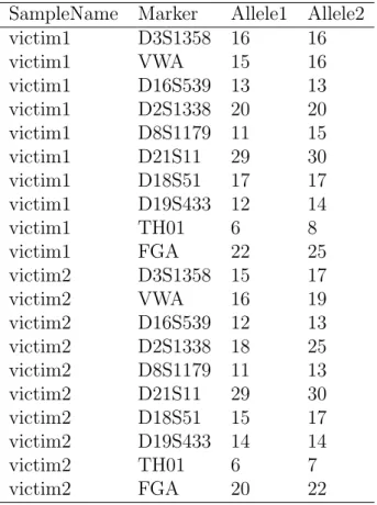 Table 3: Required format for the input file for the reference profile(s). The table gives the profiles of two profiled victims, victim 1 and victim2.