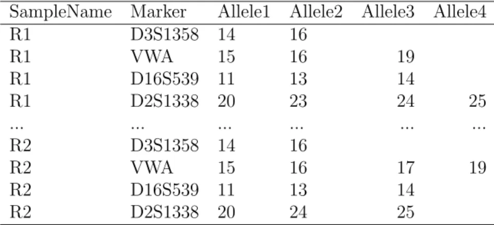 Table 1: Required format for the input file for the evidence profile(s), extract of the Hammer case profiles