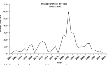 Fig.1.3 Graph showing the number of disappearances by year. Taken from Carlos Figueroa Ibarra, ‘Genocide and State Terrorism in Guatemala, 1954–1996: An Interpretation’, Bulletin of Latin American Research, Vol.32: 1 (2013)