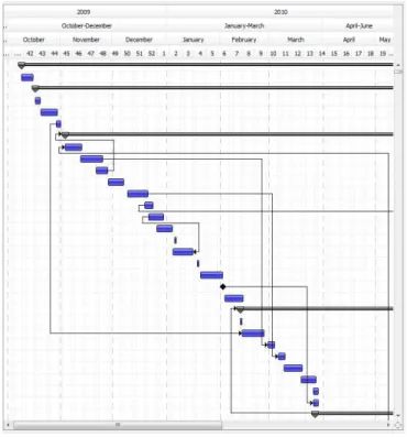 Figure 1 JIDE Gantt Chart 