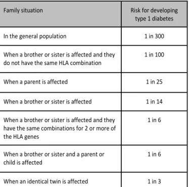 Table  57.1.    Approximate  risks  for  developing  type  1  diabetes  (European data) 