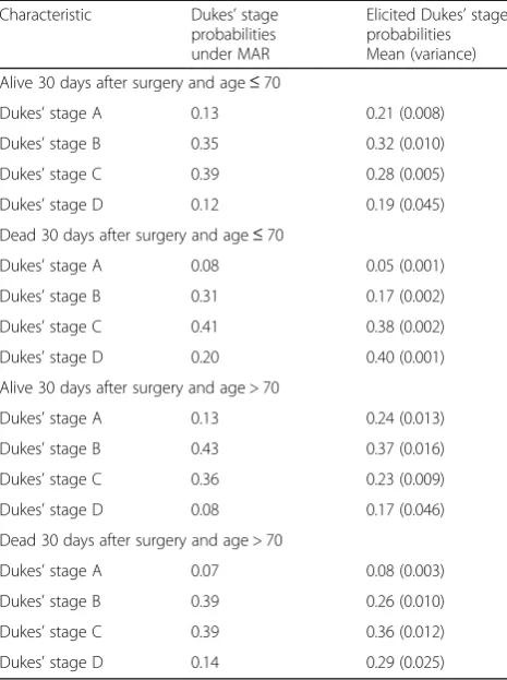 Table 2 Dukes’ stage probabilities given age and mortality,estimated under MAR and the elicited mean (variance)