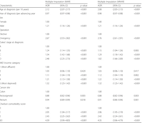 Table 3 Adjusted odds ratios (AOR) for death within 30 days of surgery