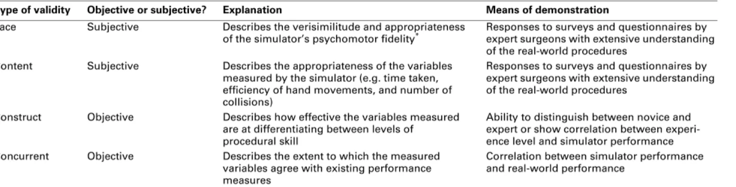 Table I. Types of validity and their means of demonstration
