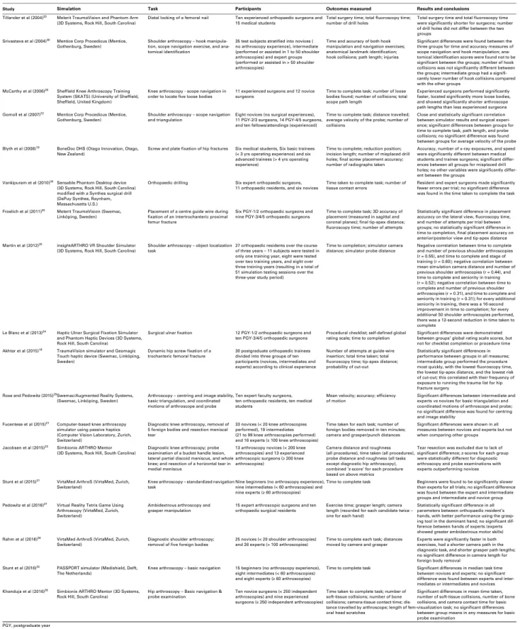 Table II. Studies assessing construct validity of virtual reality (VR) simulators